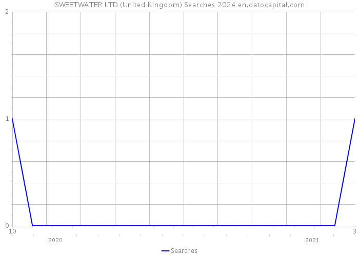 SWEETWATER LTD (United Kingdom) Searches 2024 
