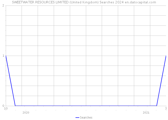 SWEETWATER RESOURCES LIMITED (United Kingdom) Searches 2024 