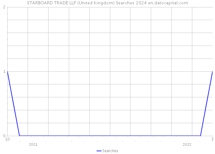 STARBOARD TRADE LLP (United Kingdom) Searches 2024 