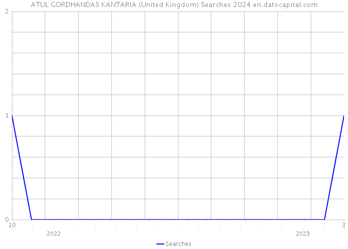 ATUL GORDHANDAS KANTARIA (United Kingdom) Searches 2024 