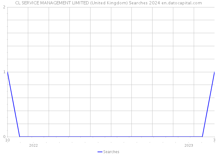 CL SERVICE MANAGEMENT LIMITED (United Kingdom) Searches 2024 
