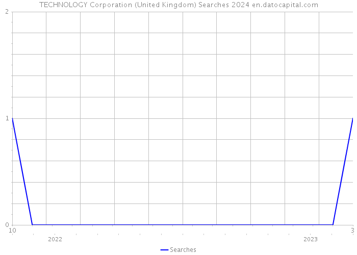TECHNOLOGY Corporation (United Kingdom) Searches 2024 