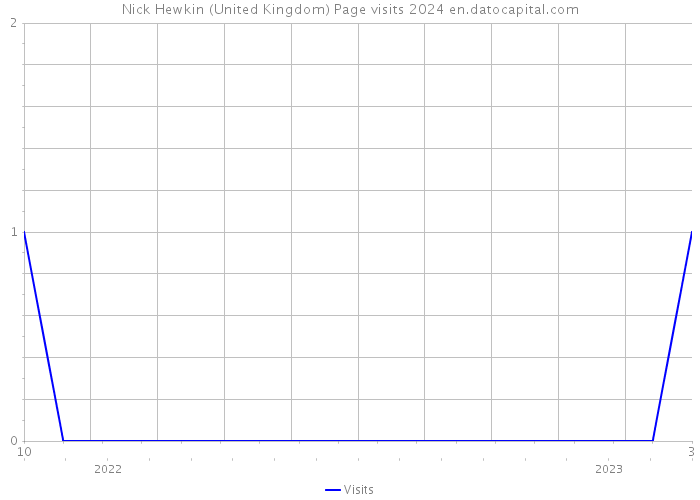 Nick Hewkin (United Kingdom) Page visits 2024 