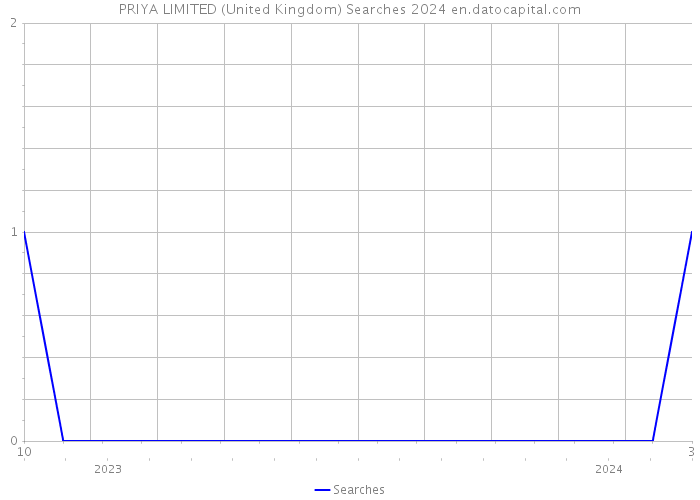 PRIYA LIMITED (United Kingdom) Searches 2024 
