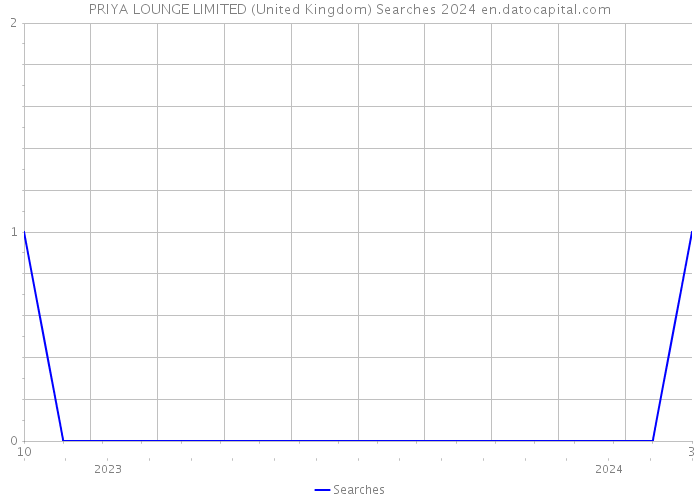 PRIYA LOUNGE LIMITED (United Kingdom) Searches 2024 
