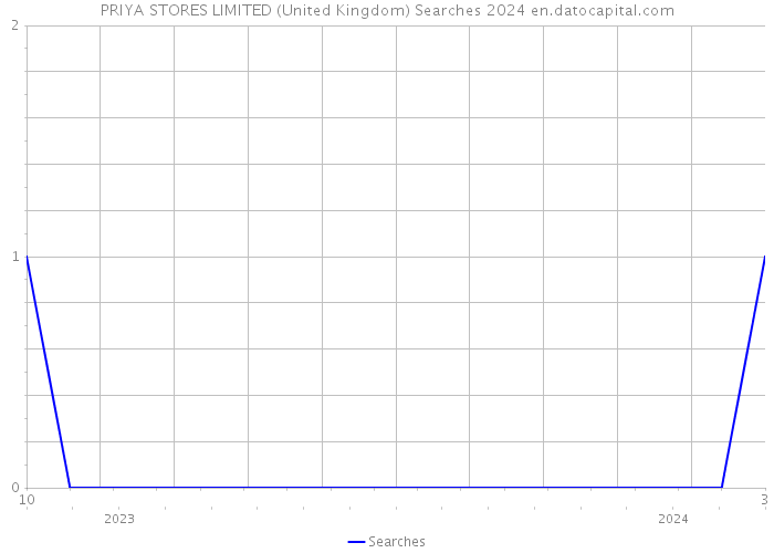 PRIYA STORES LIMITED (United Kingdom) Searches 2024 