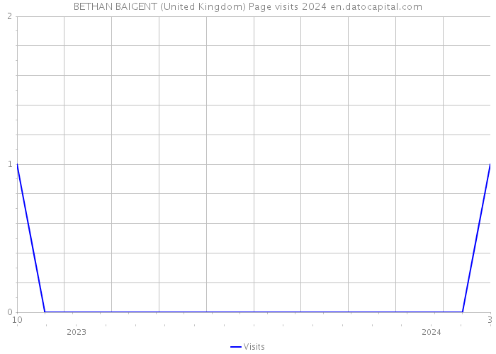 BETHAN BAIGENT (United Kingdom) Page visits 2024 