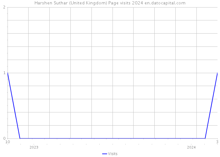 Harshen Suthar (United Kingdom) Page visits 2024 