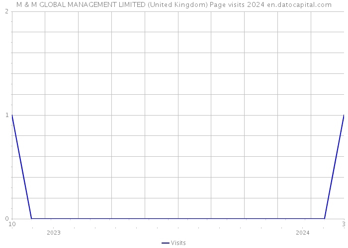 M & M GLOBAL MANAGEMENT LIMITED (United Kingdom) Page visits 2024 