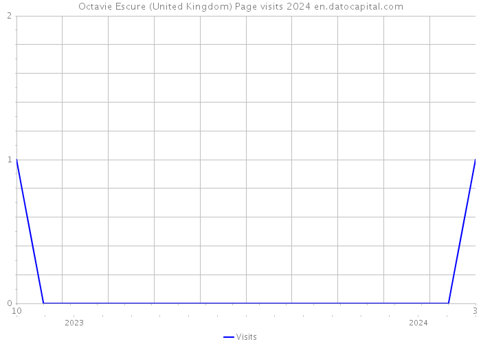 Octavie Escure (United Kingdom) Page visits 2024 