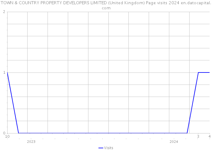TOWN & COUNTRY PROPERTY DEVELOPERS LIMITED (United Kingdom) Page visits 2024 