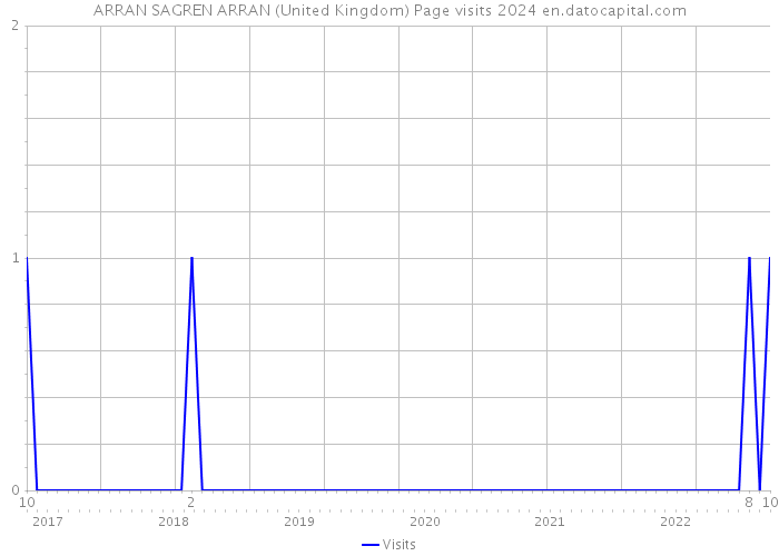 ARRAN SAGREN ARRAN (United Kingdom) Page visits 2024 