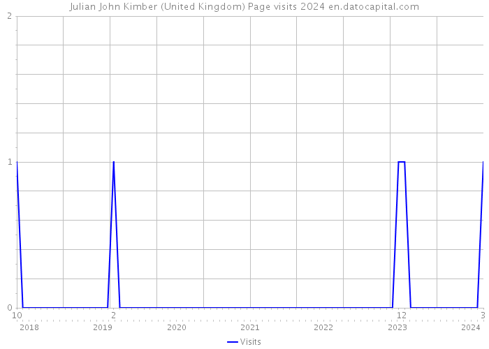 Julian John Kimber (United Kingdom) Page visits 2024 