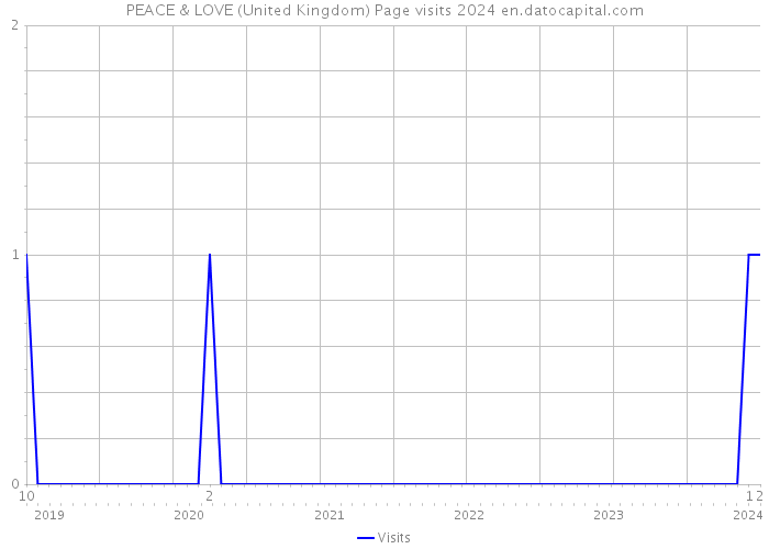 PEACE & LOVE (United Kingdom) Page visits 2024 