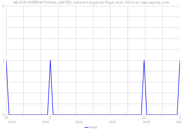 WILSON INTERNATIONAL LIMITED (United Kingdom) Page visits 2024 