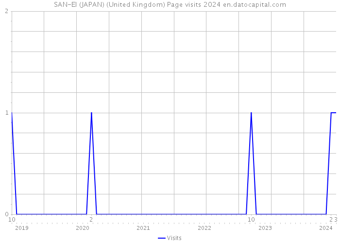 SAN-EI (JAPAN) (United Kingdom) Page visits 2024 