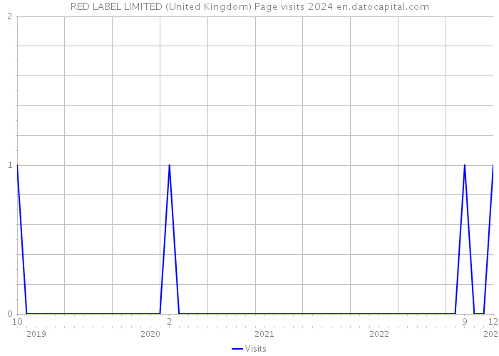 RED LABEL LIMITED (United Kingdom) Page visits 2024 