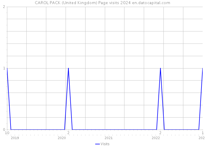 CAROL PACK (United Kingdom) Page visits 2024 