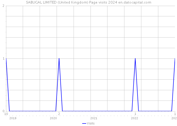 SABUGAL LIMITED (United Kingdom) Page visits 2024 
