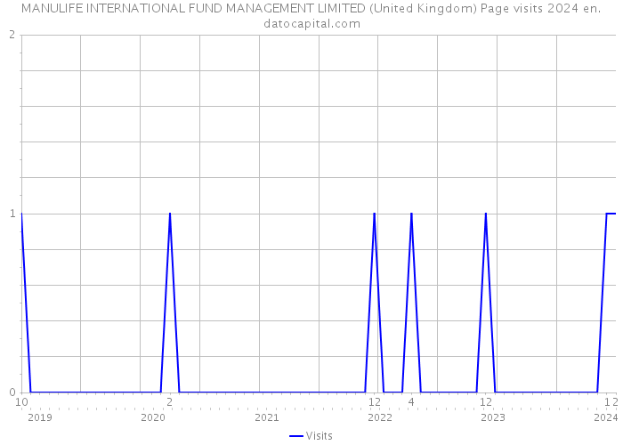 MANULIFE INTERNATIONAL FUND MANAGEMENT LIMITED (United Kingdom) Page visits 2024 