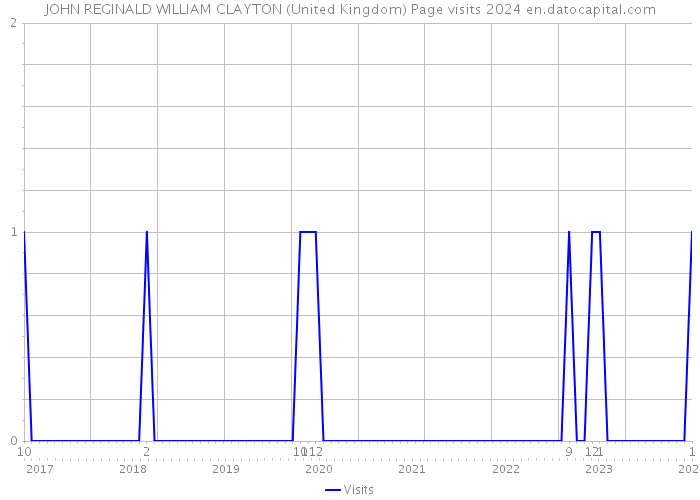 JOHN REGINALD WILLIAM CLAYTON (United Kingdom) Page visits 2024 