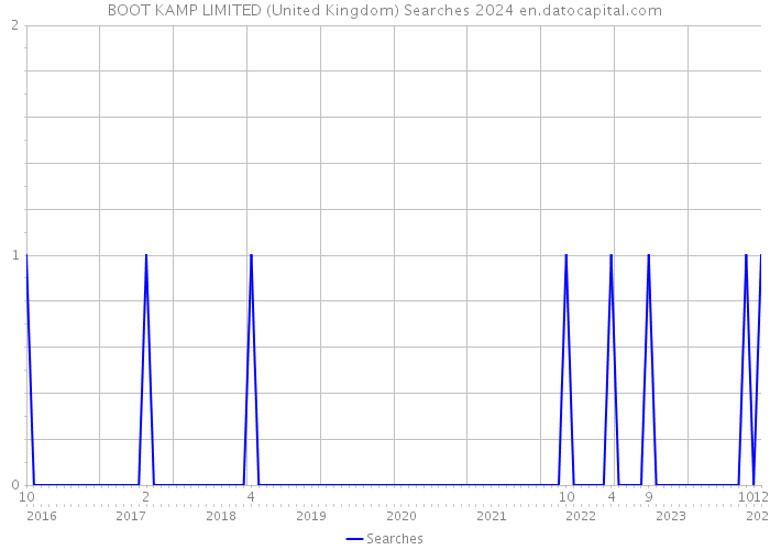 BOOT KAMP LIMITED (United Kingdom) Searches 2024 