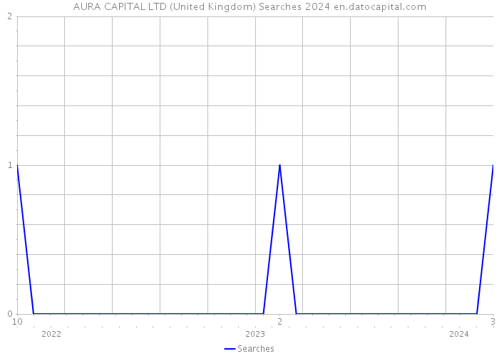 AURA CAPITAL LTD (United Kingdom) Searches 2024 