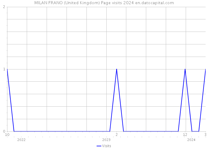 MILAN FRANO (United Kingdom) Page visits 2024 