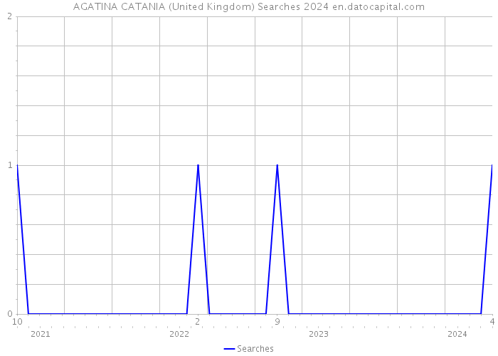 AGATINA CATANIA (United Kingdom) Searches 2024 