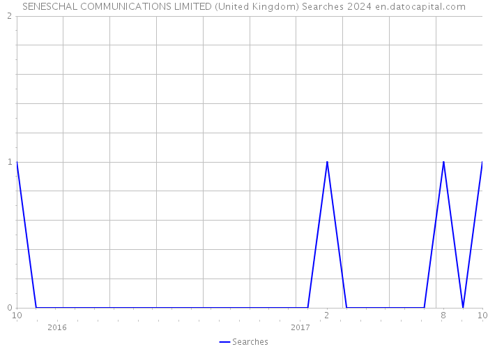 SENESCHAL COMMUNICATIONS LIMITED (United Kingdom) Searches 2024 