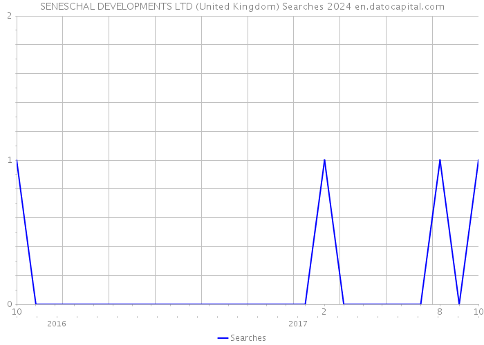 SENESCHAL DEVELOPMENTS LTD (United Kingdom) Searches 2024 
