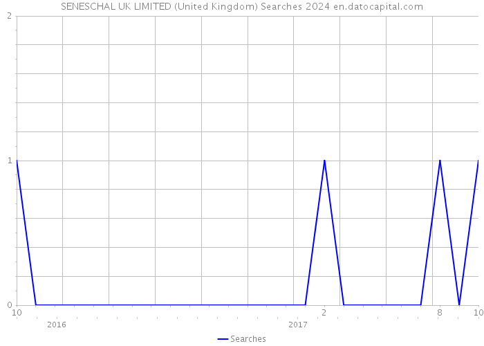 SENESCHAL UK LIMITED (United Kingdom) Searches 2024 