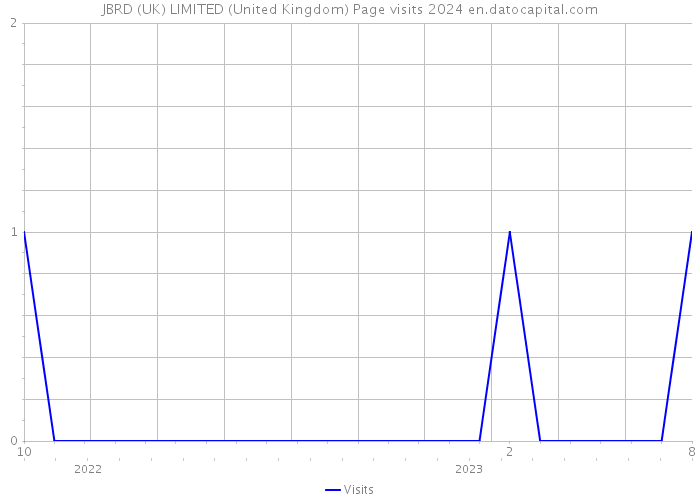 JBRD (UK) LIMITED (United Kingdom) Page visits 2024 