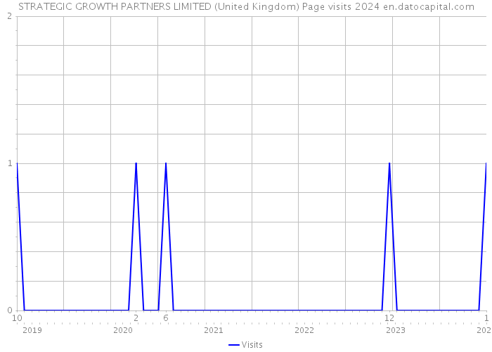 STRATEGIC GROWTH PARTNERS LIMITED (United Kingdom) Page visits 2024 
