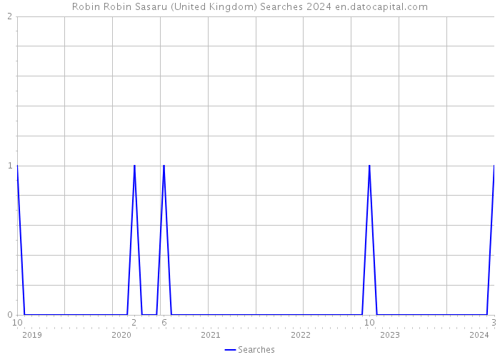 Robin Robin Sasaru (United Kingdom) Searches 2024 