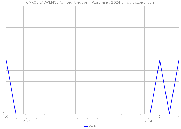 CAROL LAWRENCE (United Kingdom) Page visits 2024 