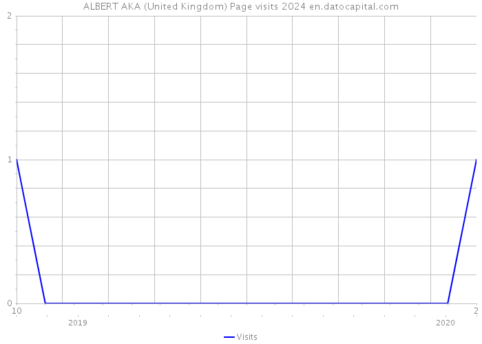 ALBERT AKA (United Kingdom) Page visits 2024 