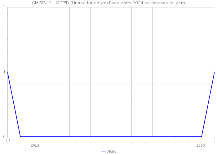 GH SPV 2 LIMITED (United Kingdom) Page visits 2024 
