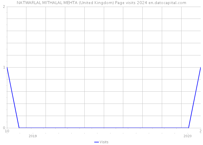 NATWARLAL MITHALAL MEHTA (United Kingdom) Page visits 2024 
