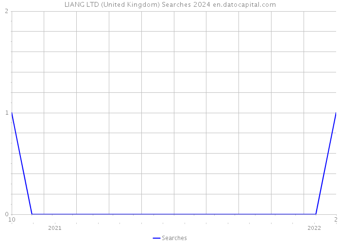 LIANG LTD (United Kingdom) Searches 2024 