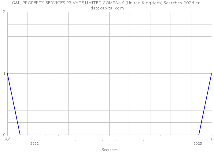 G&LJ PROPERTY SERVICES PRIVATE LIMITED COMPANY (United Kingdom) Searches 2024 