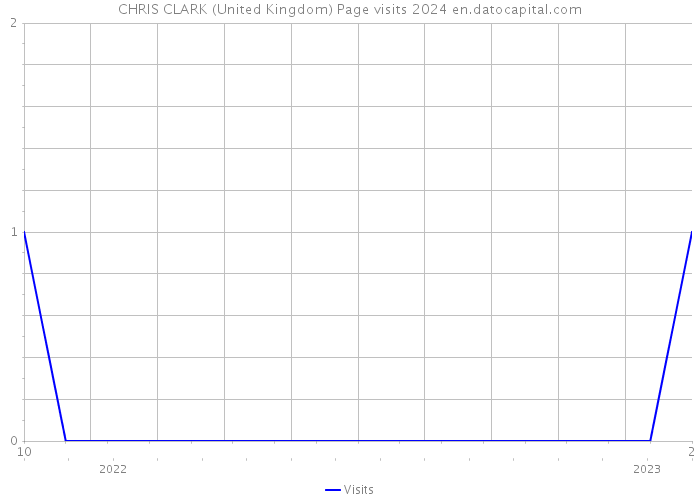 CHRIS CLARK (United Kingdom) Page visits 2024 