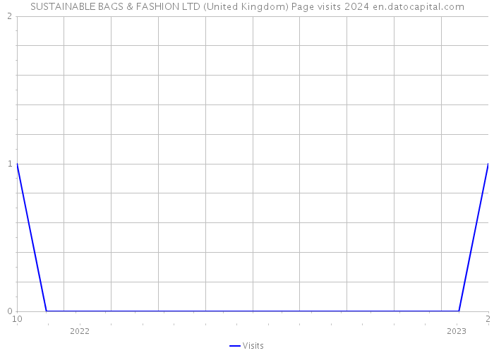 SUSTAINABLE BAGS & FASHION LTD (United Kingdom) Page visits 2024 