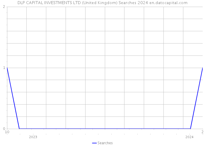 DLP CAPITAL INVESTMENTS LTD (United Kingdom) Searches 2024 