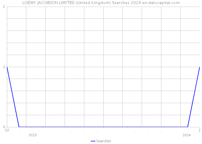 LOEWY JACOBSON LIMITED (United Kingdom) Searches 2024 