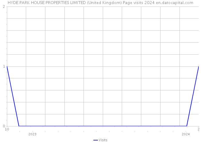 HYDE PARK HOUSE PROPERTIES LIMITED (United Kingdom) Page visits 2024 