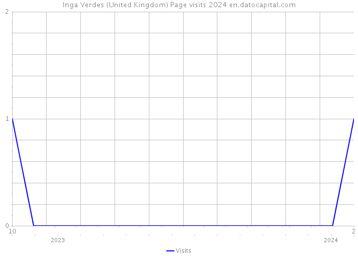 Inga Verdes (United Kingdom) Page visits 2024 