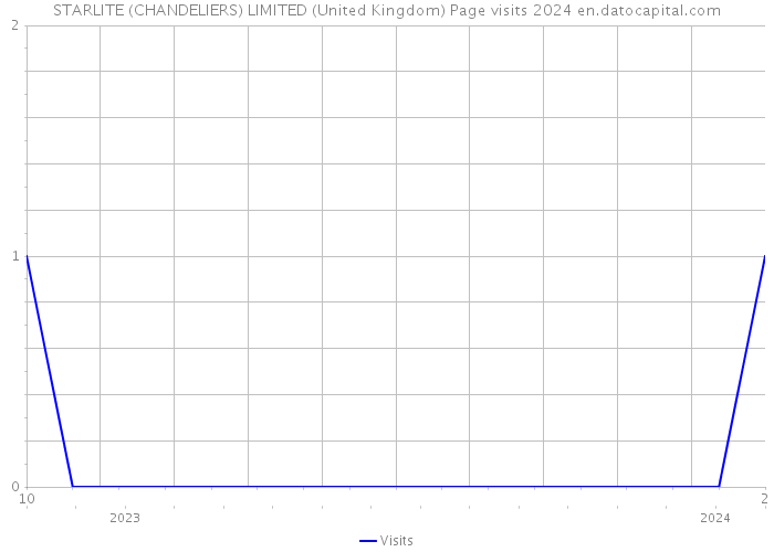 STARLITE (CHANDELIERS) LIMITED (United Kingdom) Page visits 2024 
