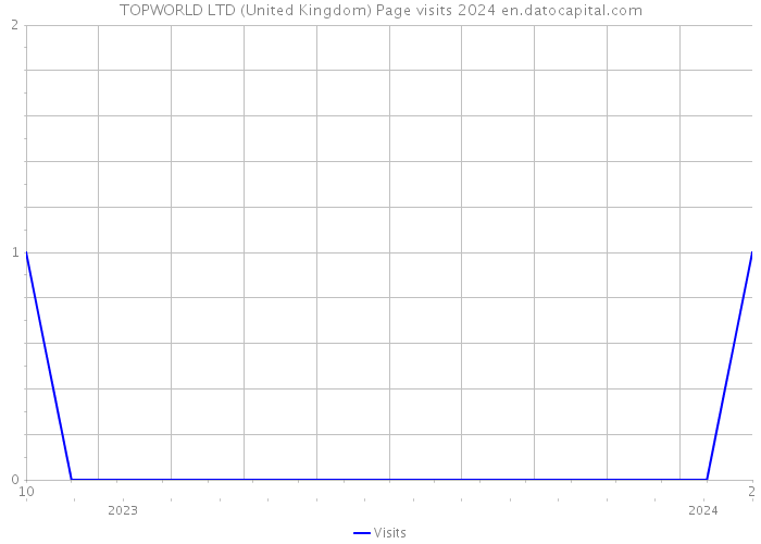 TOPWORLD LTD (United Kingdom) Page visits 2024 