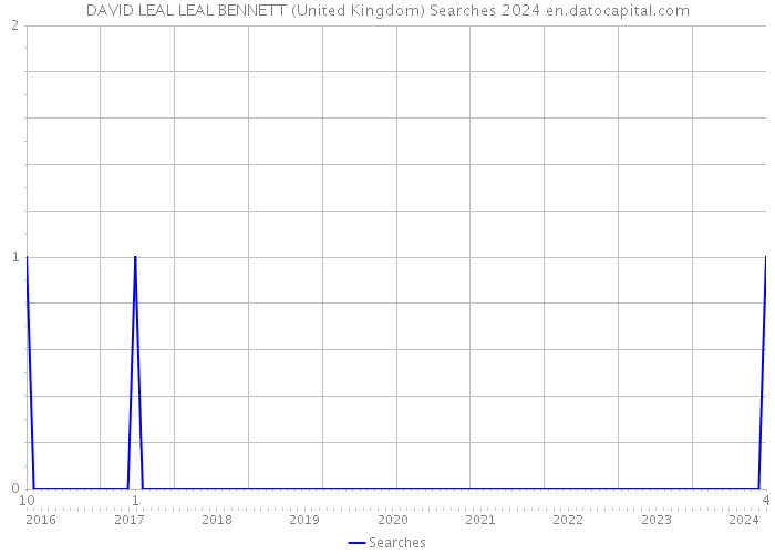 DAVID LEAL LEAL BENNETT (United Kingdom) Searches 2024 